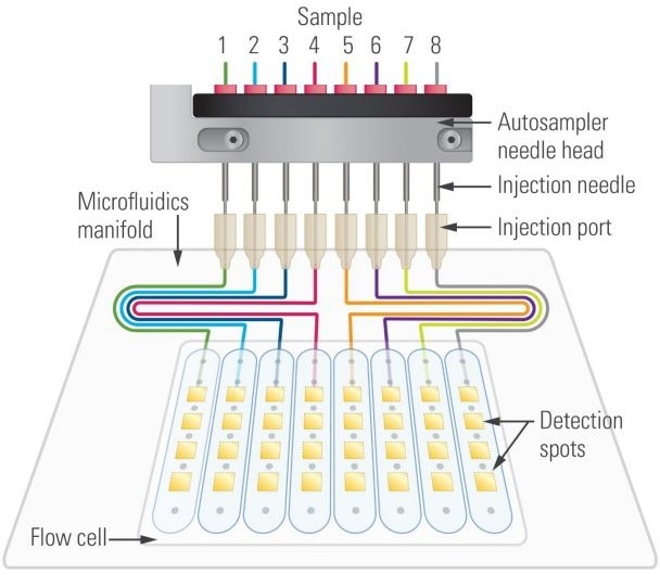Sierra SPR-32 Pro for complex high-throughput applications