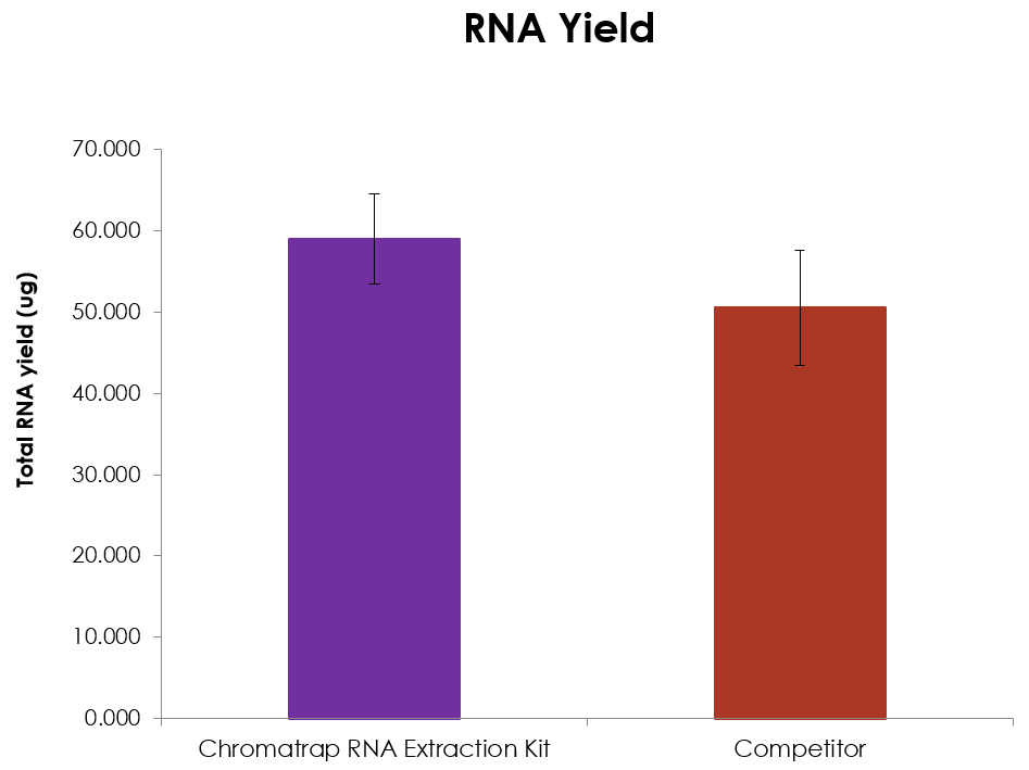 RNA extraction kit for rapid RNA extraction