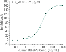 Inhibit the biological activity of IGFI or IGFII on MCF7 human breast adenocarcinoma cells.