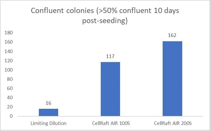 Discover CellRaft AIR® System to maintain cells in an unperturbed state