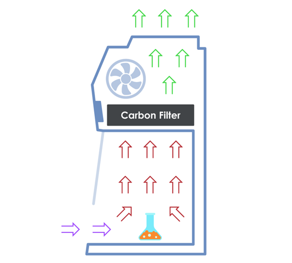 Ductless Fume Cabinets