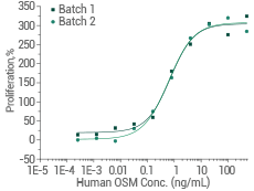 High batch-to-batch consistency: Cell proliferation assay using TF-1 human erythroleukemic cells.