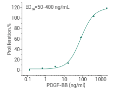 Cell proliferation assay using Balb/c 3T3 mouse embryonic fibroblast cells.