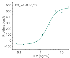 Measured in a cell proliferation assay using CTLL2.