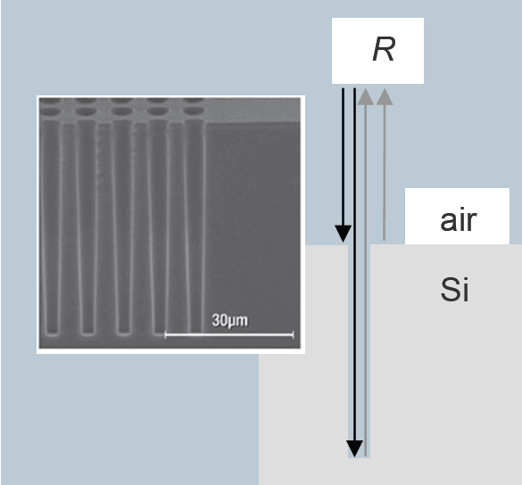 Schematic and scanning electron microscope image (inset) of HAR TSV structures