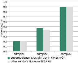 Detection of residual SuperNuclease.