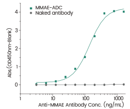 Immobilized MMAE-ADC at 1 μg/mL (100 μL/well) can bind the Anti-MMAE Antibody, the EC₅₀ of Anti-MMAE is 50 -1000 ng/mL. The naked antibody (without MMAE) is the negative control.