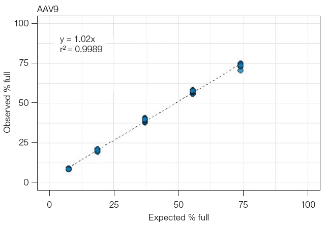 Repeatability across the measuring range. An AAV sample with predominantly filled capsids was mixed with empty capsids in varying ratios to create five samples across the measuring range. Each point represents a single test, with the dotted line indicating the linear regression analysis. The results show a consistent linear relationship between the expected and observed percentages of full capsids, from low to high levels, with high precision maintained throughout the range (•)