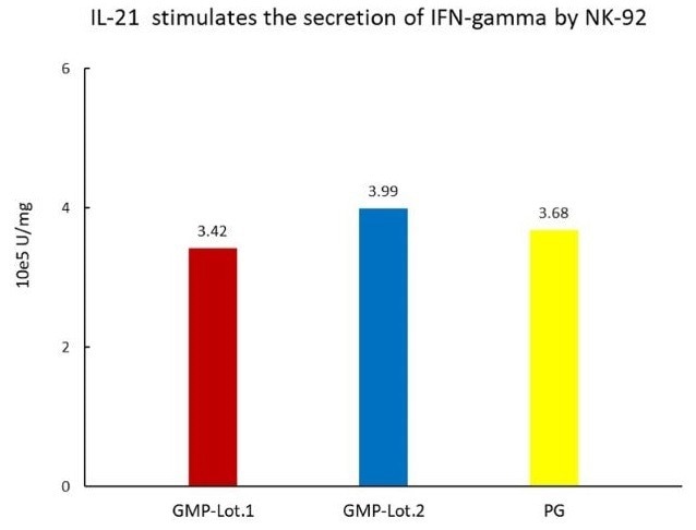 GMP-compliant human IL-21 protein