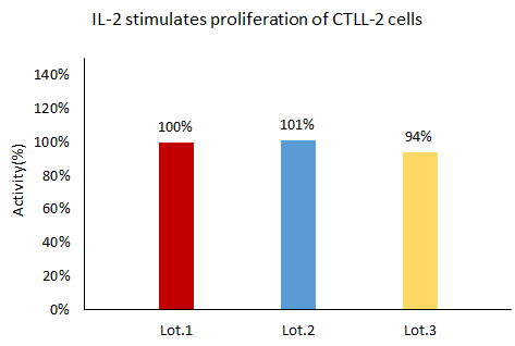 Recombinant GMP-grade human IL-2 protein