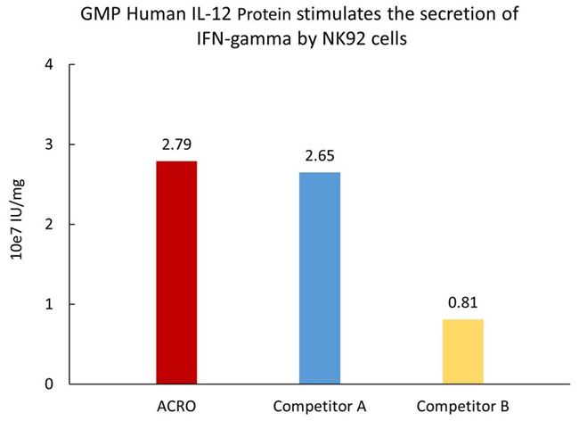High-quality GMP human IL-12 protein
