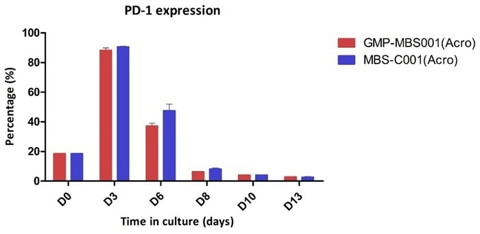 GMP ActiveMax® human T cell magnetic beads