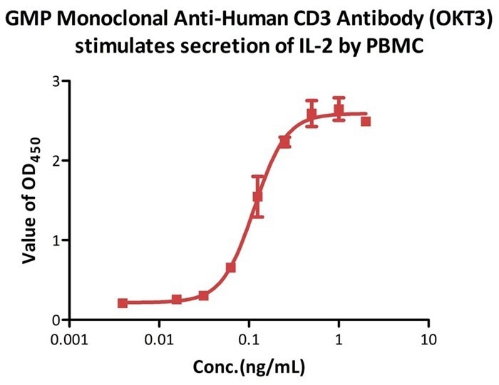 GMP-grade monoclonal anti-human CD3 antibody