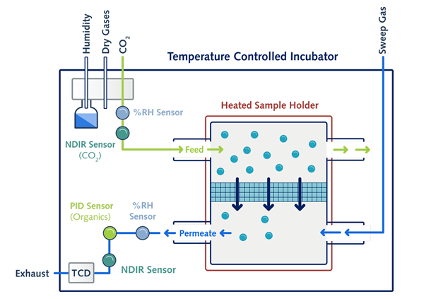The MPA horizon self-sustaining membrane analyzer