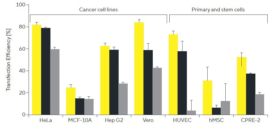 Optimize gene expression with jetOPTIMUS® high-efficiency DNA transfection