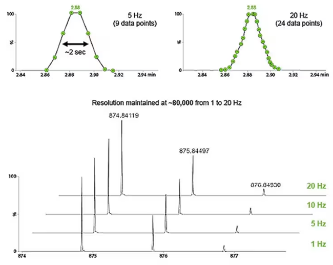 A representative triglyceride lipid at m/z 874 is provided at scan rates of 1, 5, 10 and 20 Hz, for which we can see that the mass resolution is maintained across all scan rates in the region of 80,000.