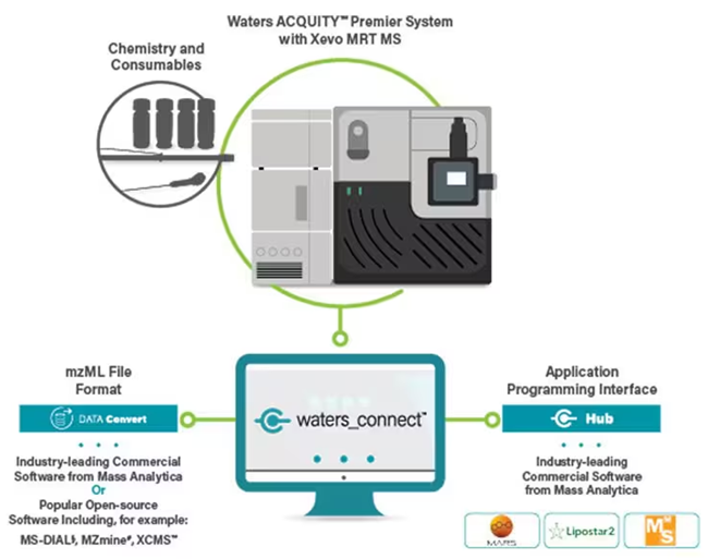 The waters_connect platform provides flexible data processing options, either using third-party applications via the waters_connect API or conversion of data sets to mzML file format.