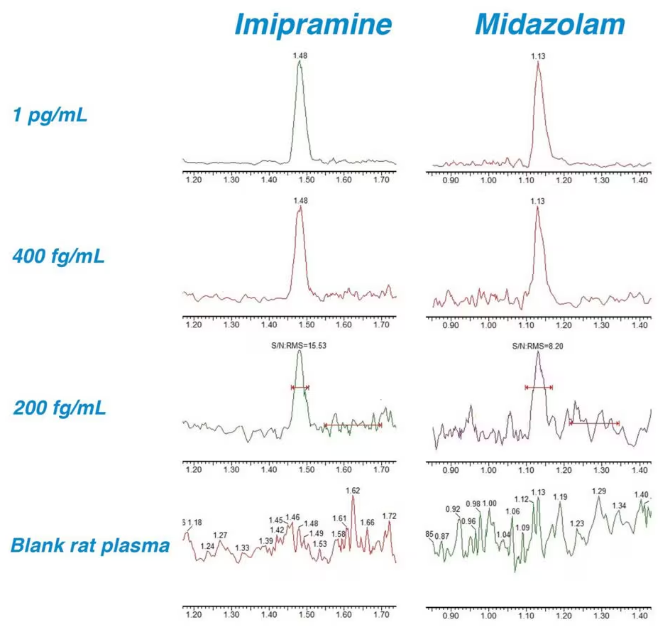 A high sensitivity UPLC-MS/MS bioanalytical methodology for the quantification of midazolam and imipramine in rat plasma using the Xevo TQ Absolute Tandem Quadrupole Mass Spectrometer in combination with an ACQUITY UPLC I-Class PLUS System.