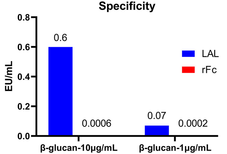 The rFC method was employed to detect endotoxin residues in β-glucan at concentrations of 10 µg/mL and 1 µg/mL. No non-specific signals were detected. In contrast, the dynamic chromogenic method used for β-glucan detection resulted in the detection of endotoxin and non-specific signals. This indicates that recombinant factor C does not react with β-glucan, demonstrating the good specificity of the rFC method.