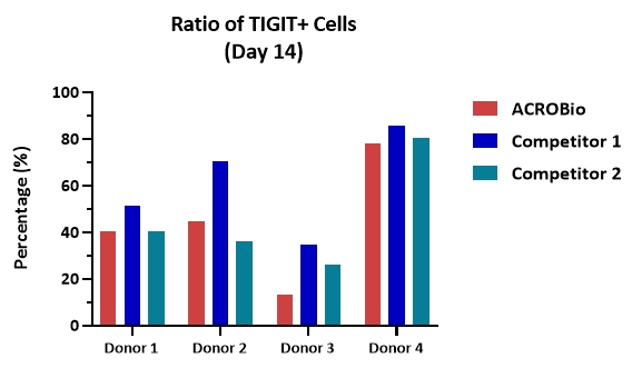 Four donor-derived human PBMCs were cultured with NK Cell Expansion Medium for two weeks. The results of the TIGIT ratio, a marker of exhaustion, showed that NK Cell Expansion Kit (ACROBiosystems) can be comparable with the Competitor 2 and lower than that of competitor 1.