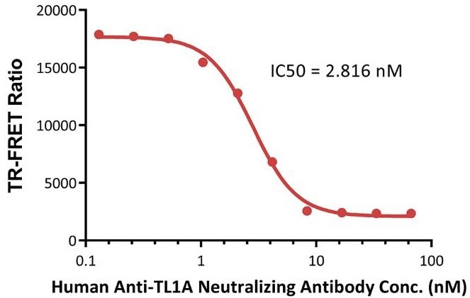 Graph of TR-FRET ratio against human anti-TL1A neutralizing antibody concentration.