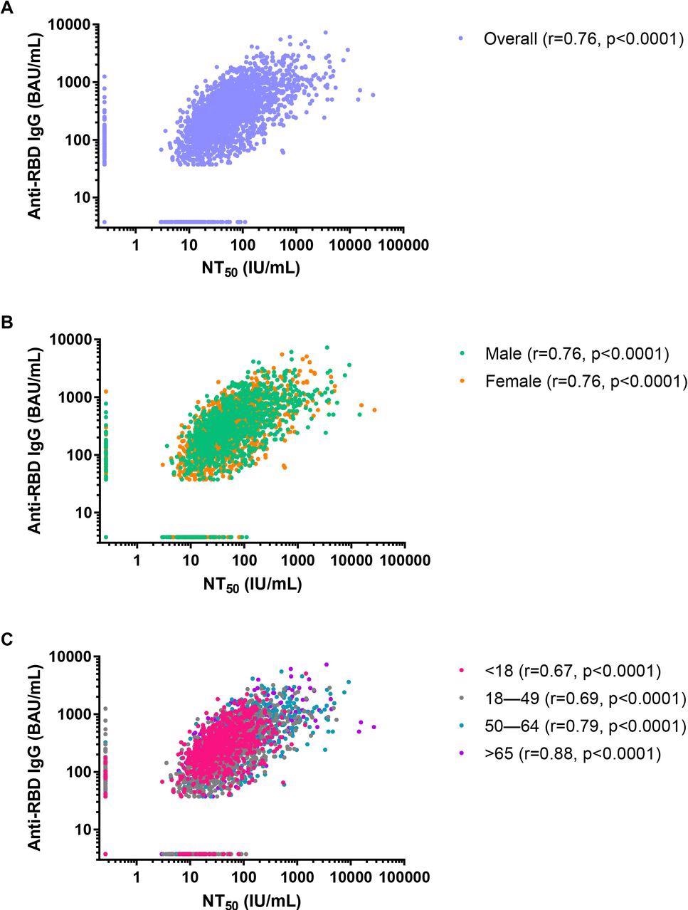 Correlations between SARS-CoV-2 50% neutralizing antibody titer (NT50) concentrations in international units per mL (IU/mL) and anti-SARS-CoV-2 receptor binding domain (RBD) IgG concentrations in binding antibody units per mL (BAU/mL) for the convenience sample of 3,067 serum specimens collected during July 27,2020-August 27, 2020 with detectable anti-SARS-CoV-2 antibodies on a qualitative assay. A) Overall, B) by sex, and C) by age class.