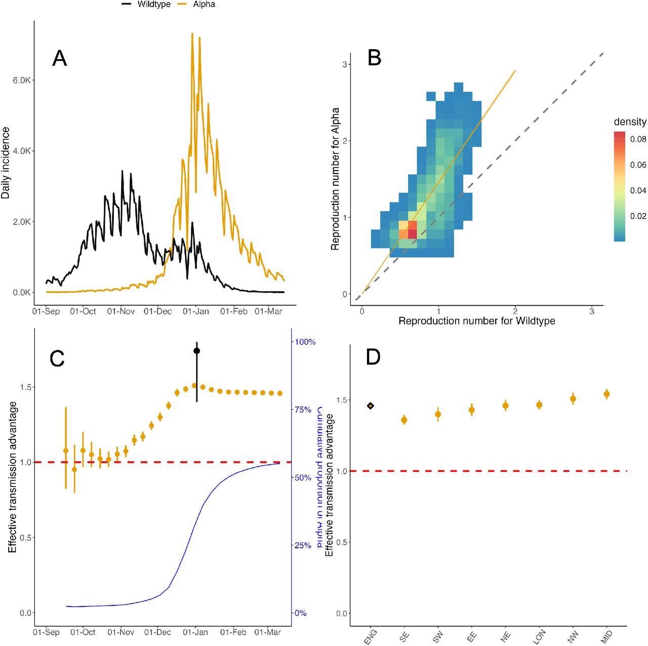 Effective transmission advantage of the Alpha SARS-CoV-2 variant over the wild-type in England (A) The daily reported incidence of cases of the wildtype (black) and Alpha (orange) in England from September 2020 to March 2021. (B) The effective reproduction number Rt estimated independently for the wildtype (x-axis) and Alpha (y-axis) on sliding weekly windows. The colour of the cells indicates the density of the draws from the respective posterior distributions of Rt. The dashed diagonal line indicates the x = y threshold. Coloured cells lying above the diagonal line suggest that Alpha is more transmissible. The orange line denotes the median effective transmission advantage estimated using MV-EpiEstim. 95% CrI were so narrow that they could not be distinguished from the line. (C) Effective transmission advantage estimated using MV-EpiEstim using data available up to the date specified on the x-axis. The dark blue line denotes the proportion of cumulative incidence of Alpha (right y-axis) counted from 1st September 2020. The black estimate corresponds to the multiplicative transmission advantage of Alpha estimated by Volz et al [33] in a report published on 31st December 2020. (D) Effective transmission advantage estimated using MV-EpiEstim for all NHS England regions together (diamond) and separately (solid circles), using data from 1st September 2020 to 14th March 2021. The NHS England regions are - East of England (EE), London (LON), Midlands (MID), North-East (NE), North-West (NW), South-East (SE), South-West (SW). In panels (C) and (D), the solid circles denote the median estimate, the vertical lines indicate the 95% CrI, and the red dashed line denotes the ϵ = 1 threshold.