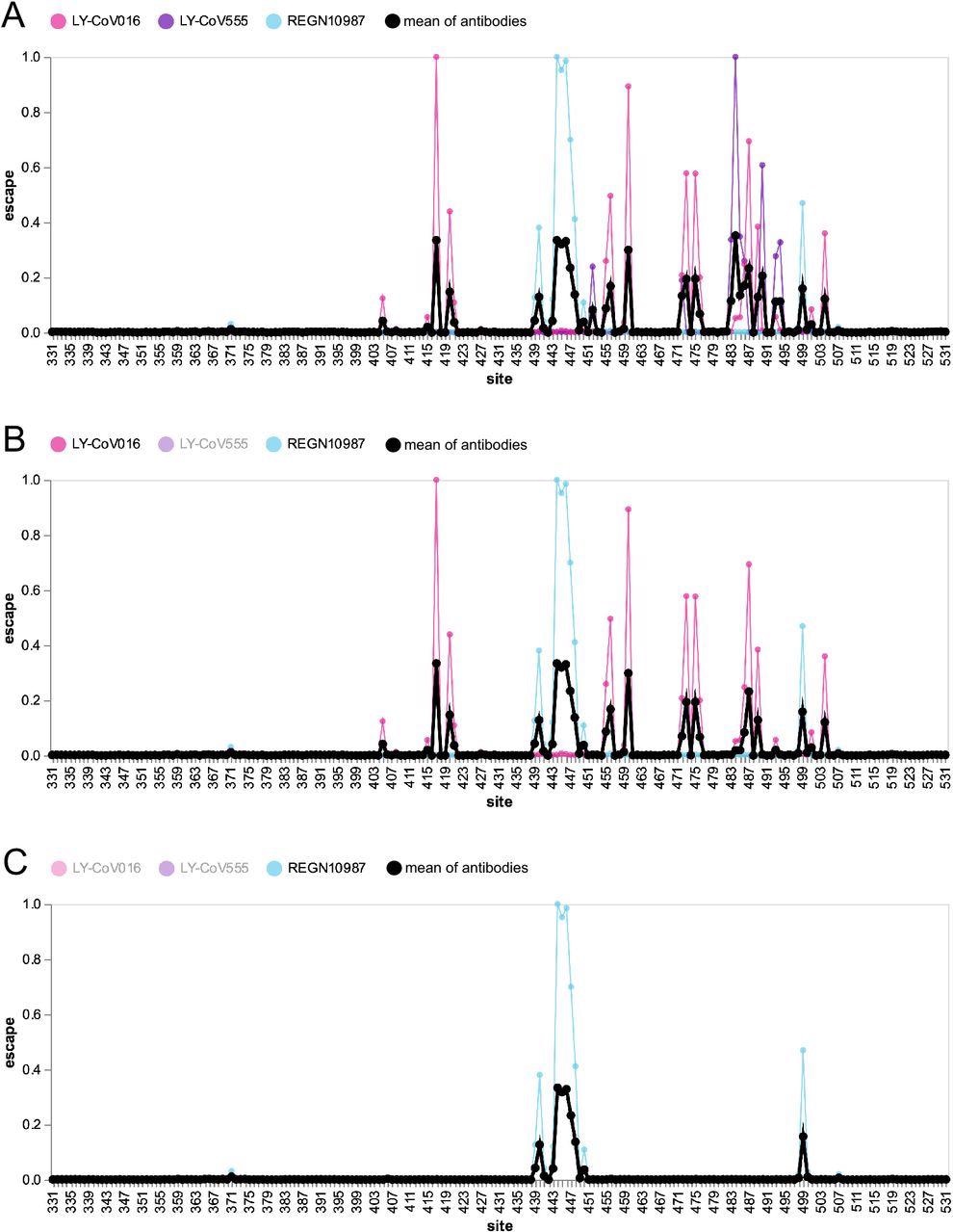 Escape map for a hypothetical polyclonal mix consisting of an equipotent mixture of three monoclonal antibodies targeting distinct epitopes on the SARS-CoV-2 RBD. (A) Experimentally measured escape maps for three antibodies, and the mean of these maps (thick black line). Each point on the x-axis represents a site in the RBD, and the y-axis represents the total measured escape by all mutations at that site scaled so the maximum for each antibody is one. (B) Escape map if the contribution of antibody LY-CoV555 is ablated.(C) Escape map if the contributions of antibodies LY-CoV555 and LY-CoV016 are ablated. An interactive version of this figure is at https://jbloomlab.github.io/SARS2_RBD_Ab_escape_maps/mini-example-escape-calc/.