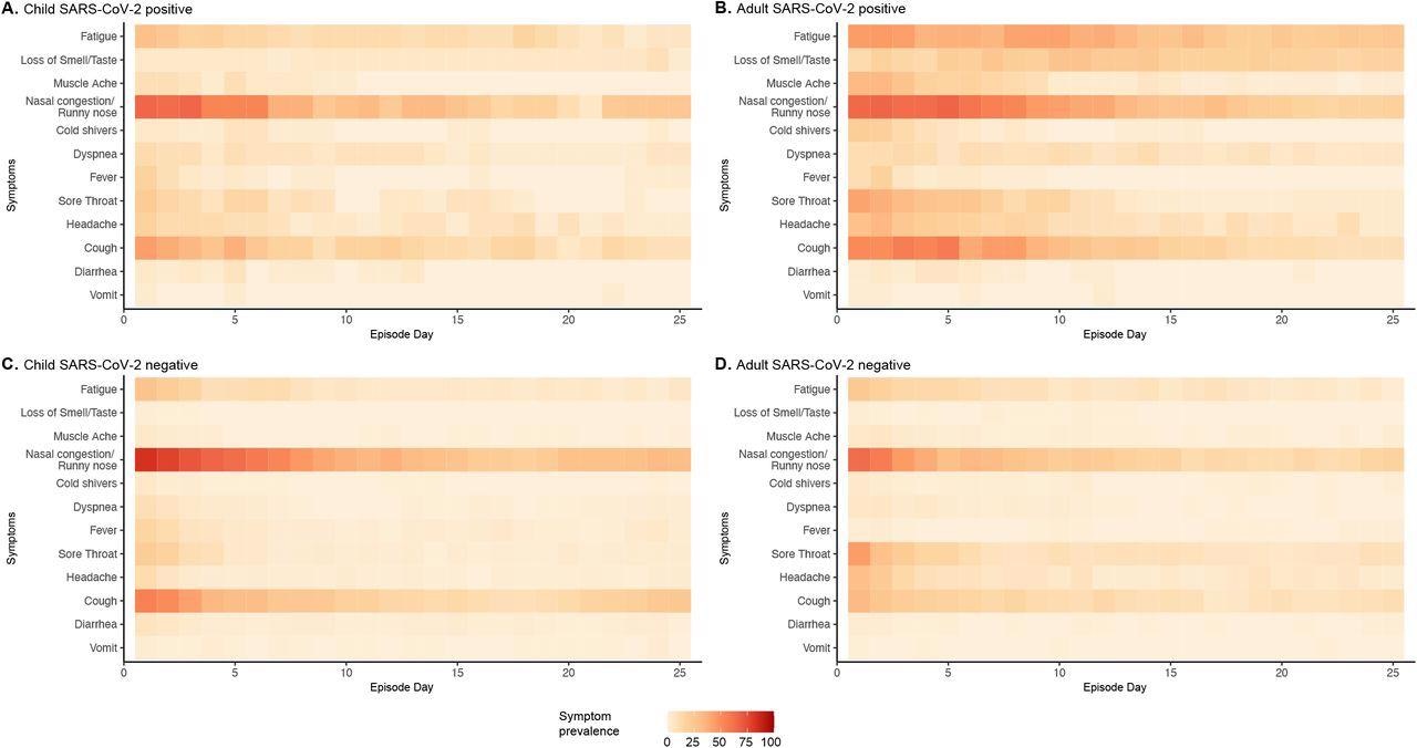 Heat map of individual symptoms up to day 25 of SARS-CoV-2 positive and negative respiratory episodes in children (<18 years of age) and adults.