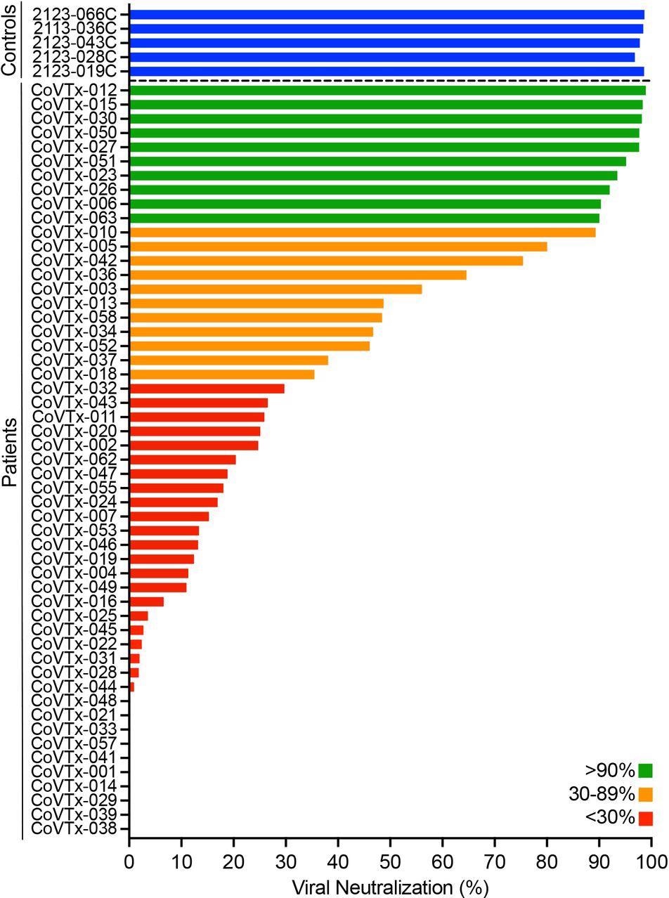 Neutralizing activity in the peripheral blood of SOT recipients after two doses of a COVID-19 mRNA vaccine Neutralizing activity of vaccine-induced anti-RBD antibodies in the peripheral blood of SOT recipients (N=53) and healthy controls (N=5; blue bars) after the second dose of the vaccine was measured as the degree of inhibition of RBD-ACE2 interactions. Green, orange, and red bars indicate different degrees of inhibition as indicated in the legend.