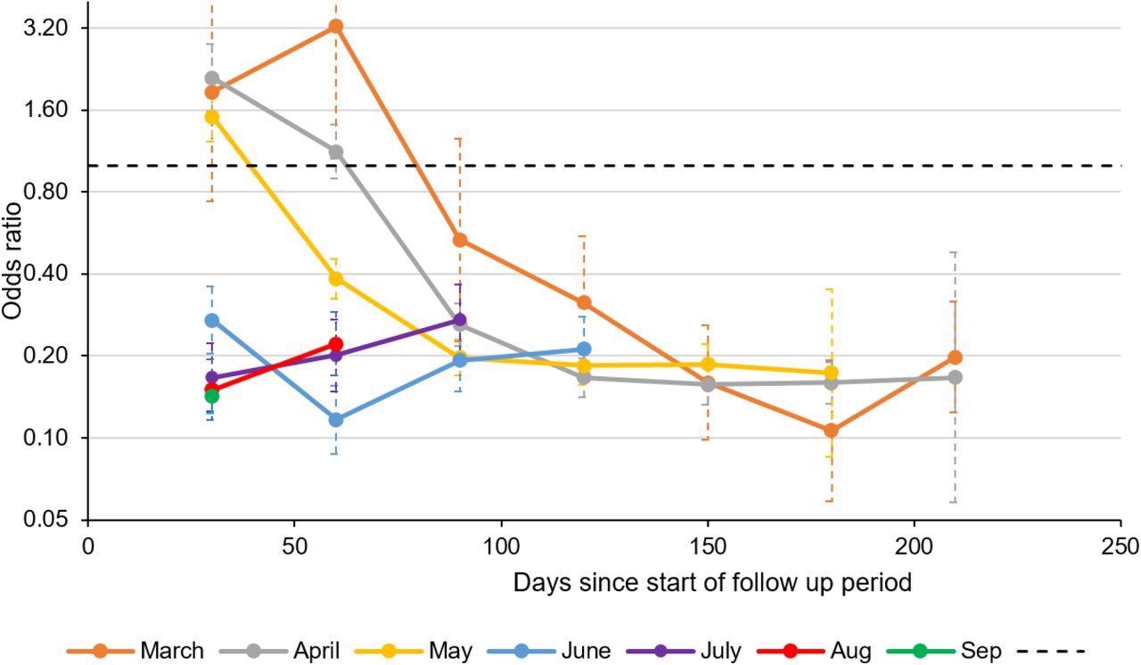 Adjusted odds ratios of a reinfection compared to a first infection according to month of original positive or negative test
