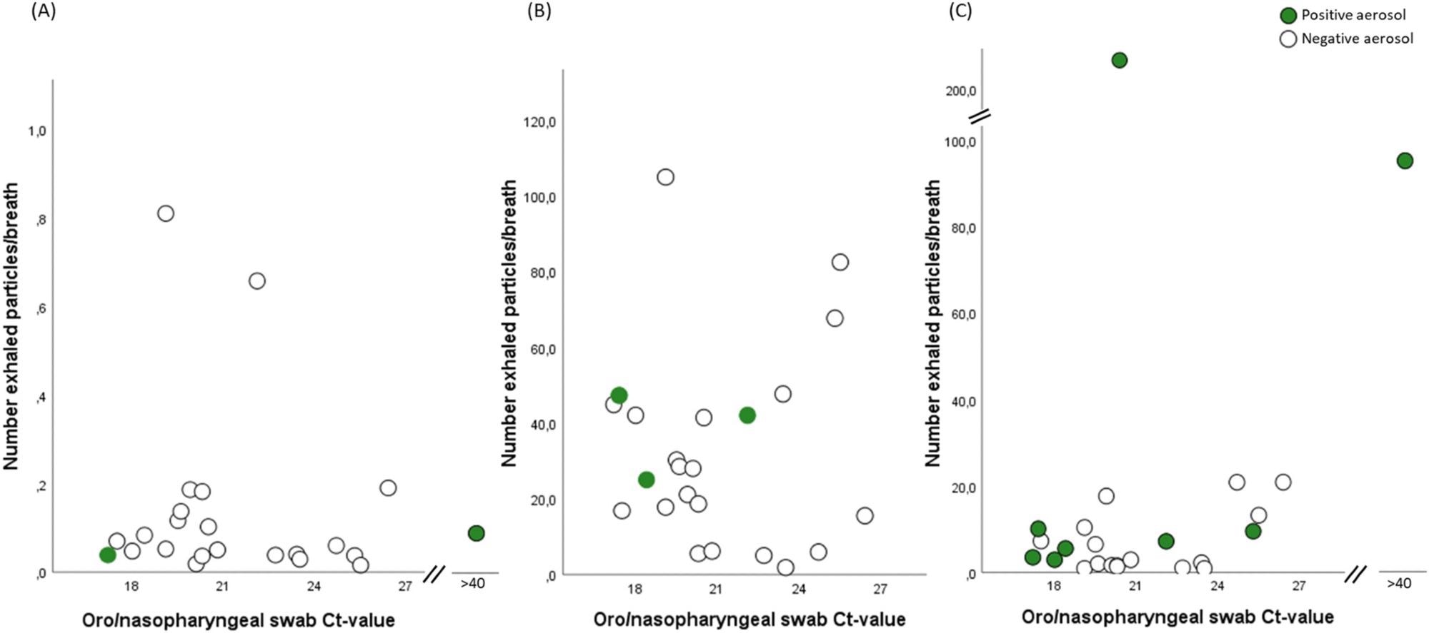 Number of exhaled particles/breath collected at (A) normal breathing, (B) airway opening and at (C) cough, in comparison with viral load in oro/nasopharyngeal swab samples, in subjects with coronavirus disease 2019 (COVID-19) (n = 25). Number of exhaled particles is expressed as n * 1,000 (kn) per breath. Subjects with COVID-19 and with a positive aerosol sample but with a negative reverse transcription real-time polymerase chain reaction (RT-PCR) from oro/nasopharyngeal swab samples are here presented with a cycle threshold (Ct) value above 40. Particle data are missing in one case in (A)
