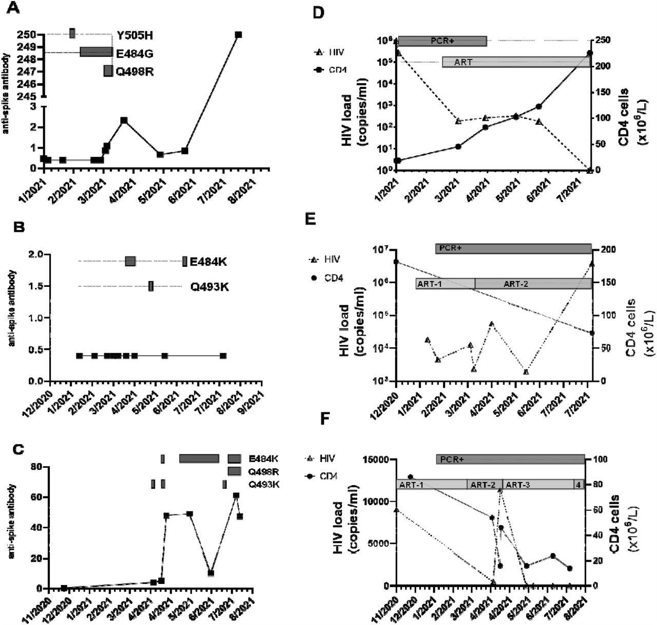 Serial CNTS samples from (a; d) patient A; (b; e) patient Band (c; f) patient C. Anti-spike IgG was measured using commercial assay (Roche Elecys anti-SARS-COV-2 anti –Spike antibody), units of measure are arbitrary, cut-off for positive result indicated by dashed horizontal line. Amino acid changes in the receptor binding domain (RBD) of the spike protein at locations previously associated with variants of concern (VOC) that arose over the same time period are displayed as boxes along the dotted horizontal line. Amino acid changes are either seen at the consensus level or are part of a mixed viral population. In addition, the alpha lineage mutation N501Y was present in all samples. HIV-1 viral load was measured using the Roche Cobas 8800, and CD4 cell count were measured and the SARS-COV-2 RT-PCR positivity and ART regimen over the same time is also displayed. (d) ART: Trimeq (DTG/ABC/3TC)+DTG; (e) ART-1: Bictarvy (BTG/TAF/ETC), ART-2: TAF/ETC/DRV/c; (f) ART-1: TDF/ETC/DRV/r; ART -2 : TAF/ETC/DRV/c; ART-3: TAF/ETC/DTG; ART-4: TDF/ETC/DTG