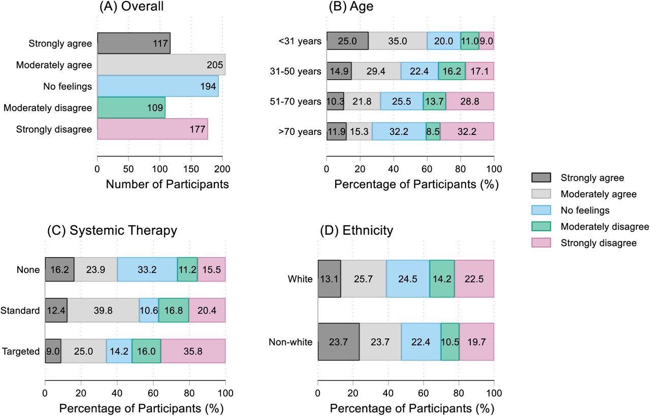 Extent to which participants feel their psoriasis care has been affected by the COVID-19 pandemic. (A) overall count. (B) by age group; <31 years: