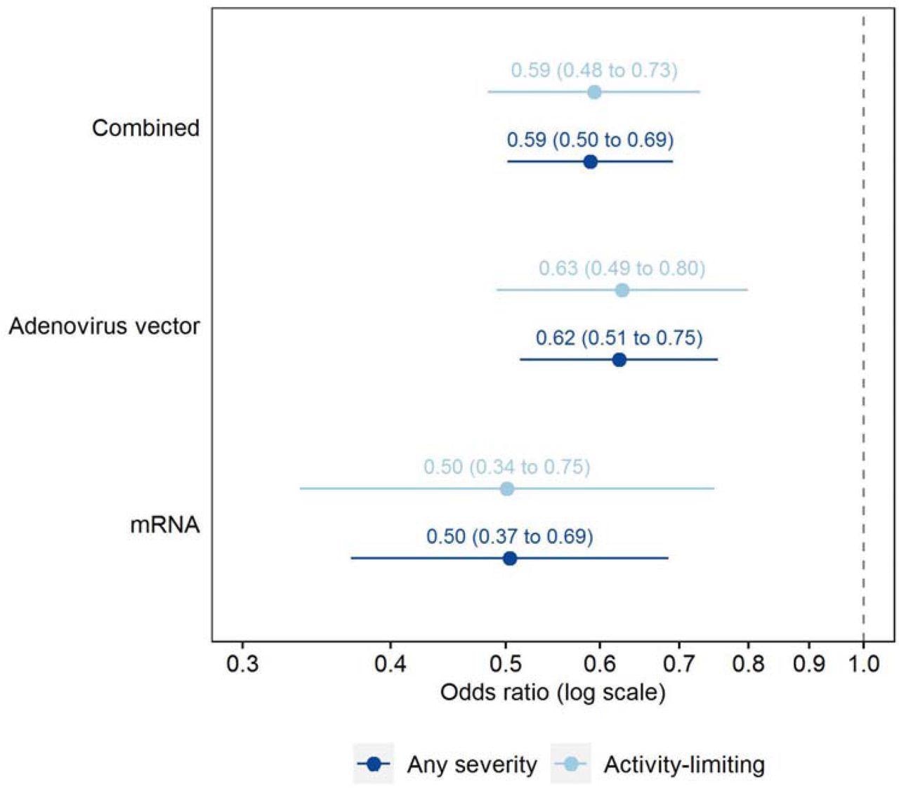Adjusted odds ratios for Long Covid symptoms ≥12 weeks after first infection, comparing matched study participants who were double-vaccinated or unvaccinated (reference group) before infection Odds ratios adjusted for socio-demographic characteristics (age, sex, white or non-white ethnicity, country/region of residence, area deprivation quintile group, and self-reported, pre-existing health/disability status) and time from infection to follow-up for Long Covid. Confidence intervals are at the 95% level.
