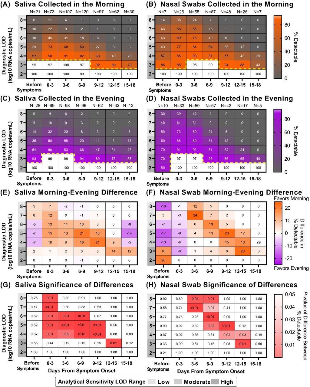 Saliva and Nasal-swab sample collection in the morning versus evening can yield different COVID-19 testing results depending on the limit of detection of the assay being used and the stage of infection. Heat maps showing the percentage of samples that would be considered positive when using a COVID-19 test with a given Limit of Detection (LOD), depicted on the y-axis, and based on the period of infection relative to symptom onset, depicted on the x-axis: (A) saliva collected in the morning (B) nasal swabs collected in the morning (C) saliva collected in the evening (D) nasal swabs collected in the evening. Yellow dotted lines indicate where sensitivity falls below 95%. For saliva (E) and nasal-swab (F) samples, a heat map showing the difference in percentage positivity between morning and evening samples from the same window of infection and test analytical sensitivities. For saliva (G) and nasal-swab (H) samples, a heat map of P-values resulting from a one-tailed binomial test that demonstrate the test sensitivities and periods of infection when morning nasal-swab samples yield a significantly higher percentage of samples inferred to be detectable for a given LOD and period of infection.