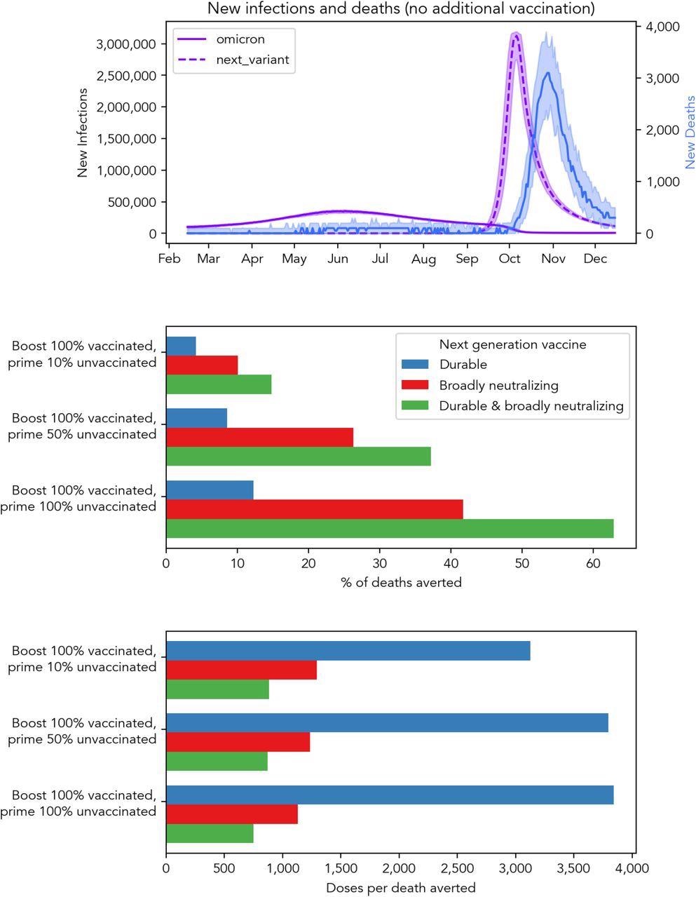 Health impact and efficiency of next-generation vaccines that are more durable and/or more broadly neutralizing. The top panel shows infections and deaths in the absence of additional vaccination. The bottom two panels show the percentage of deaths averted and doses per death averted associated with combinations of next-generation vaccines and different levels of target coverage among vaccinated and unvaccinated individuals. Vaccination in these scenarios starts on February 15, 2022 and would take 90 days to reach target coverage levels.