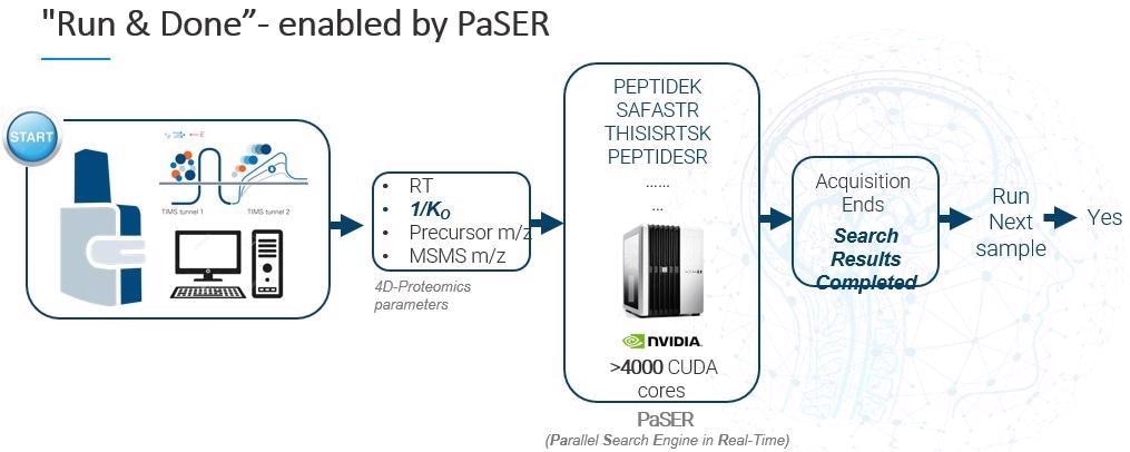 Acquiring real-time, accurate and reproducible 4D bioinformatics data with PaSER Acquiring real-time, accurate and reproducible 4D bioinformatics data with PaSER
