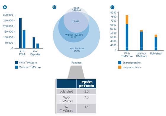 Acquiring real-time, accurate and reproducible 4D bioinformatics data with PaSER Acquiring real-time, accurate and reproducible 4D bioinformatics data with PaSER