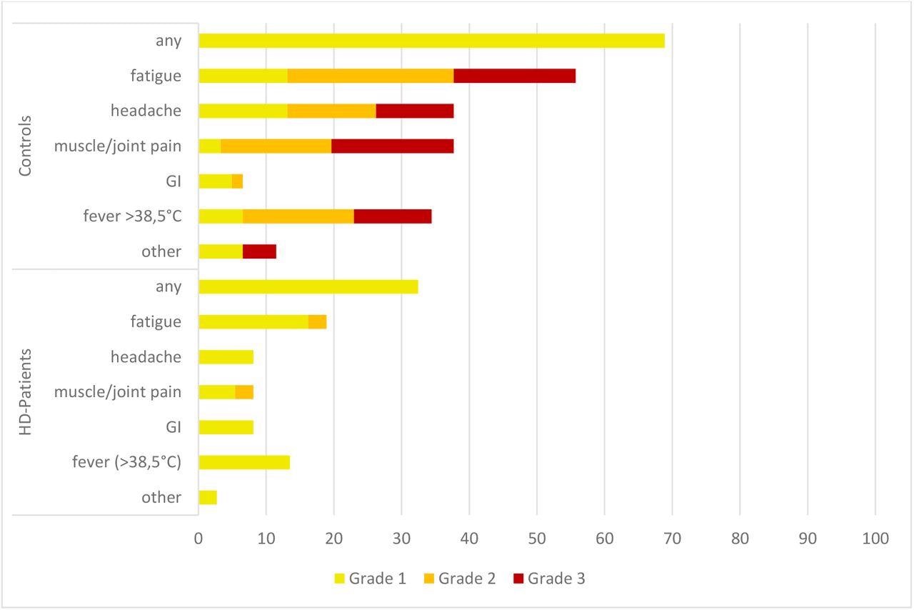 Systemic adverse events (AEs) after the third vaccination. All numbers represent the percentages of dialysis (n = 36) and control (n = 61) patients. The AEs were recorded using a standardized questionnaire and graded by the patients (Grade 1: mild, does not interfere with activity; Grade 2: moderate, interferes with activity; Grade 3: severe, prevents daily activity). No Grade 4 events (emergency department visits or hospitalization) were reported. HD patients, patients on hemodialysis; GI, gastrointestinal AEs (diarrhea, nausea and vomiting).