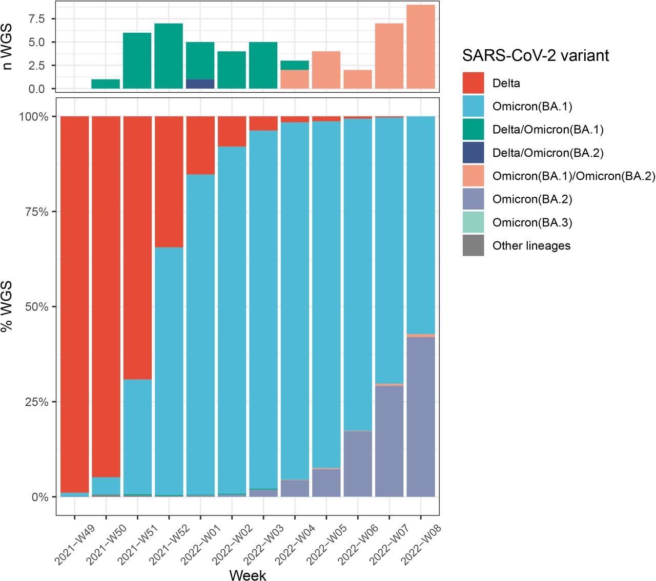 Number of Delta/Omicron (BA.1), Delta/Omicron (BA.2) and BA.1/BA.2 co-infections (A) during Delta, Omicron (BA.1), and Omicron (BA.2) co-circulation in France (B).Colors indicate lineages : Delta (B.1.617.2 and AY.* lineages) in red, Omicron (BA.1) in blue, Omicron (BA.2) in purple, Omicron (BA.3) in light blue, other lineages (including B.1.640.1) in grey. Co-infections between Delta/BA.1 are in green, Delta/BA.2 in dark blue, and BA.1/BA.2 in salmon.
