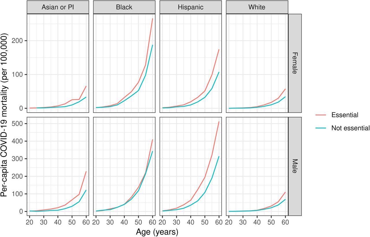 Per-capita COVID-19 mortality by industry (essential or not essential), age group, sex, and highest level of educational attainment, United States (46 states), 2020.