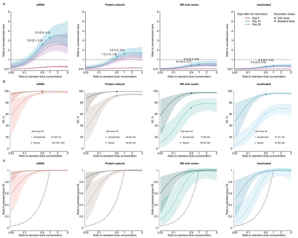 Dose-response relationship of neutralizing antibodies (nAbs) and vaccine efficacy (VE) against ancestral strains induced by COVID-19 vaccines. (a) Dose-response relationship of nAbs against ancestral strains. nAbs were standardized as the ratio to the convalescent sera. A 2-dose schedule was assumed for RNA, protein subunit and inactivated vaccines, while 1-dose schedule was assumed for non-replicating viral vector. Dashed horizontal line indicates the average level of nAbs against ancestral strains in convalescent sera. (b) Dose-response relationship of predicted vaccine efficacy against symptomatic and severe infections of ancestral strains. (c) Association between reduction in vaccine efficacy and dose fractionation. Reductions in vaccine efficacy were measured as the ratio between vaccine efficacy against symptomatic or severe infections of ancestral strains between fractional and standard-dose groups.