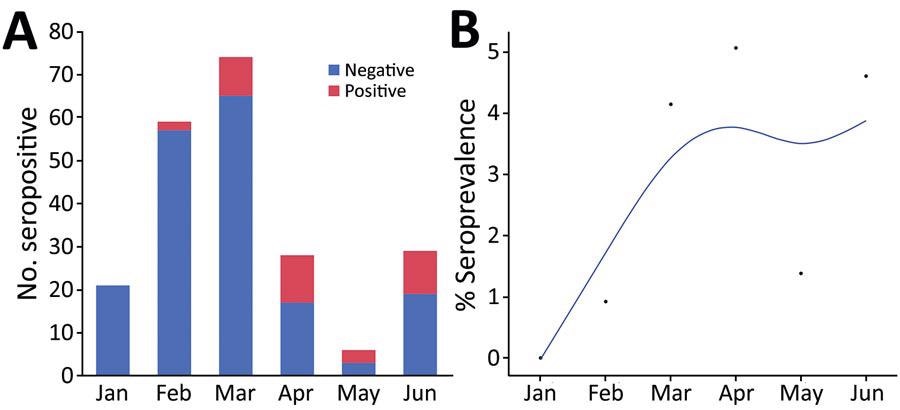 Seropositivity for SARS-CoV-2 in cats brought for care to a low-cost spay/neuter clinic during January – June 2021, Ontario, Canada. A) Test results for 221 cats shown by month. B) Positivity rate per month. The points indicate the proportion of positive test results among all test results over time. Blue line indicates the smoothed rate of seropositivity. The association between month and the change in seropositivity was significant (p<0.0001).