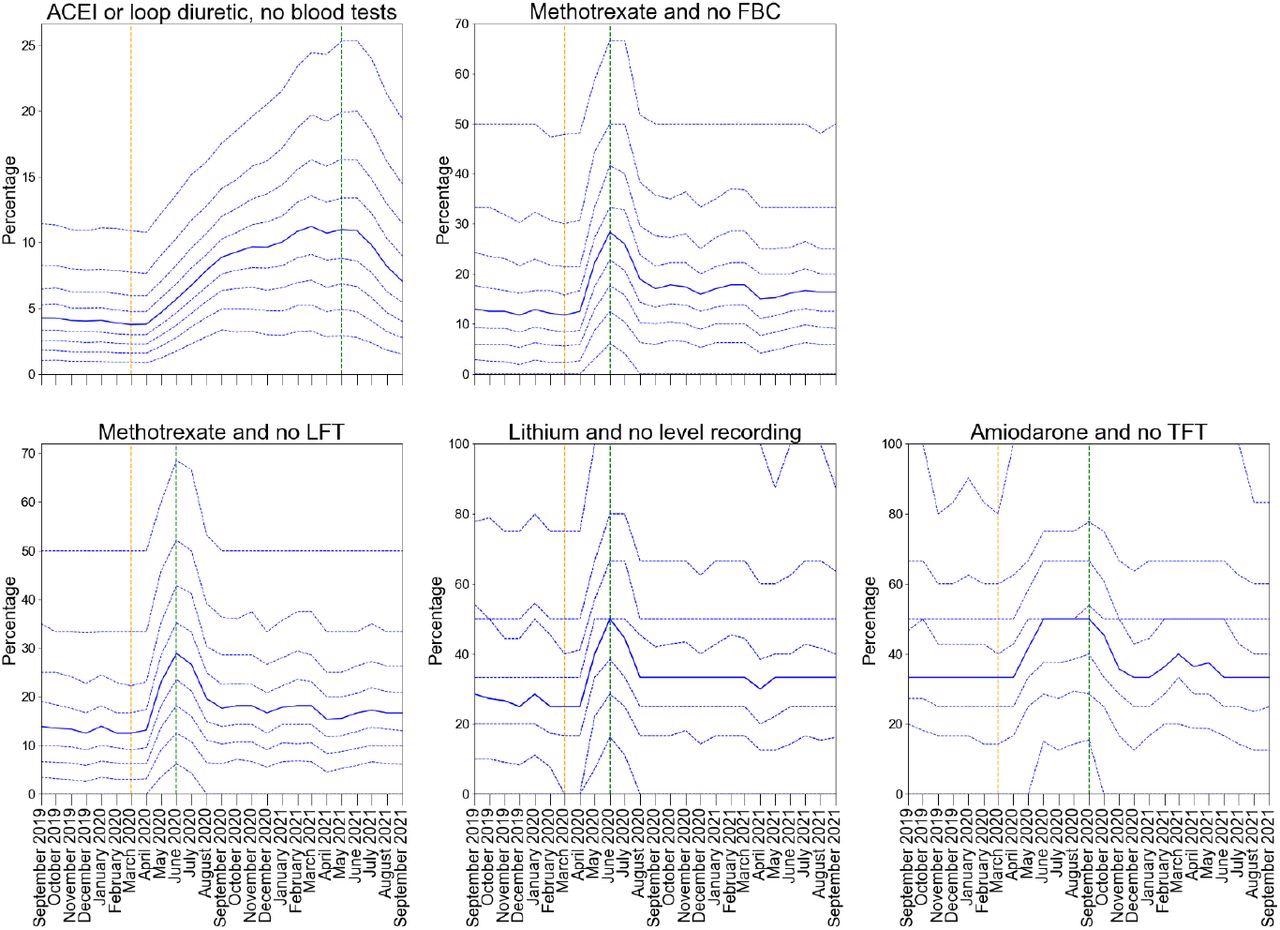 Practice level decile plots for PINCER blood test monitoring indicators. The percentage of patients identified as at risk of potential blood test monitoring as measured by each indicator is reported for the period September 2019 to September 2021 (inclusive). The median percentage is displayed as a thick blue line and deciles are indicated by dashed blue lines. The month of national lockdown in England as a response to the onset of COVID-19 (March 2020) is highlighted with orange dashed vertical line. The monitoring window, as measured from the onset of COVID-19, for each indicator is shown by a green dashed vertical line. All deciles are calculated across 6367 practices (2546 OpenSAFELY-TPP + 3821 OpenSAFELY-EMIS practices).
