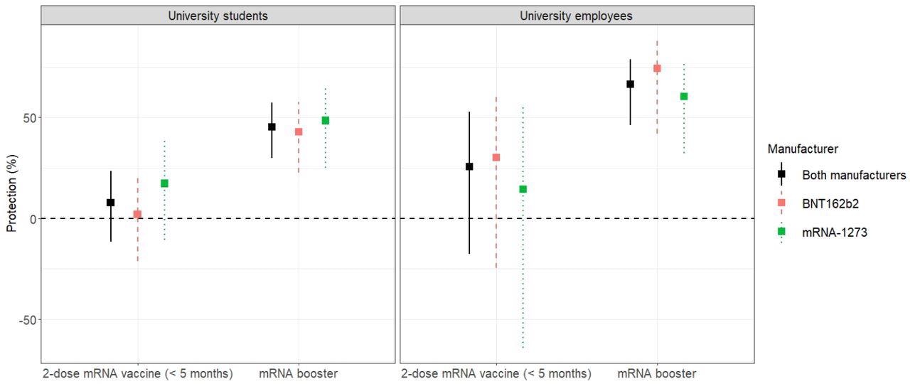 Estimates of vaccine protection against any SARS-CoV-2 infection caused by the omicron variant in university students (left) and employees (right).