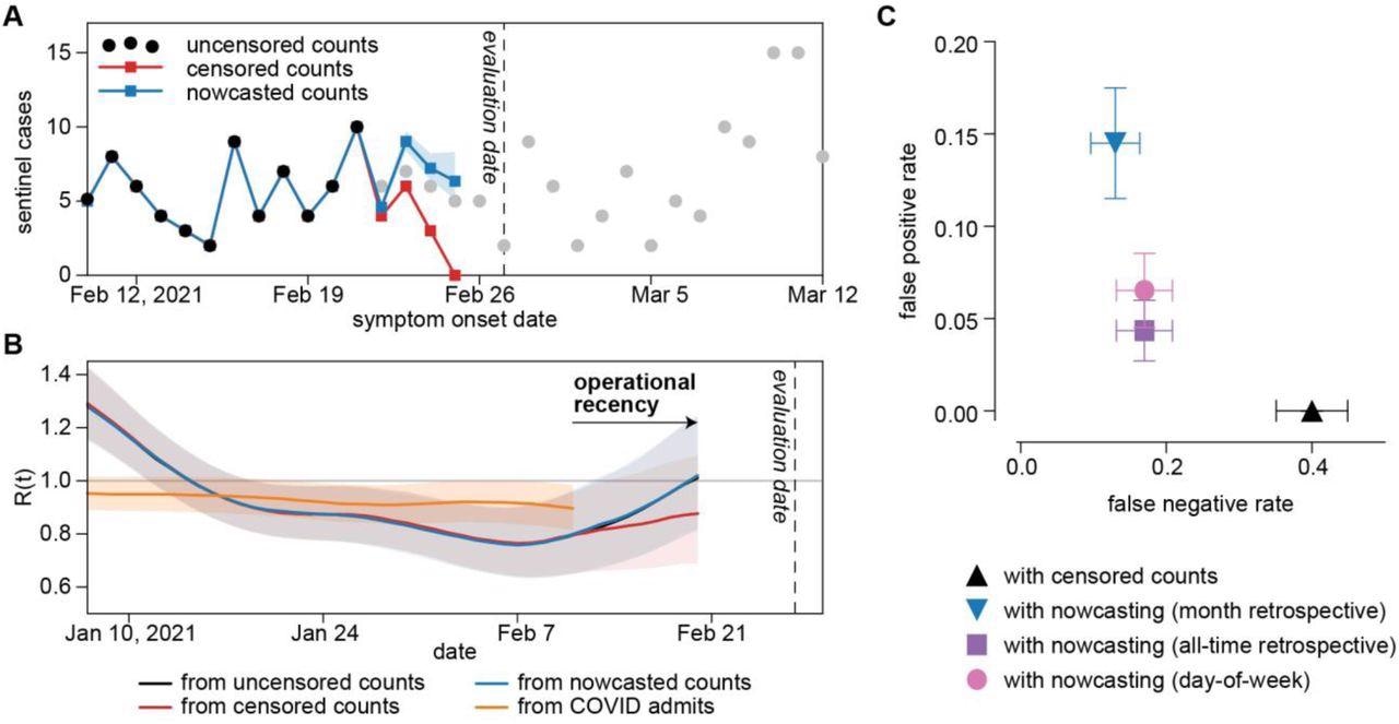 Operational performance of sentinel surveillance. A) Sentinel case counts for a representative evaluation date of February 27, 2021. Black dots: sentinel case counts fully accessible on the evaluation date. Gray dots: sentinel case counts partially accessible or not yet accessible on the evaluation date. Red dots: right-censored sentinel case counts available on the evaluation date. Blue dots: nowcasts sentinel case counts with a past-month retrospective model. Blue shaded region: 95% confidence interval for nowcasted counts. B) R(t) derived from uncensored sentinel cases, right-censored sentinel cases, nowcasted sentinel cases, and COVID-confirmed admissions for an evaluation date of February 27, 2021. C) False negative and false positive rates of R(t) derived from right-censored and nowcasted sentinel cases when compared to R(t) derived from uncensored case counts.