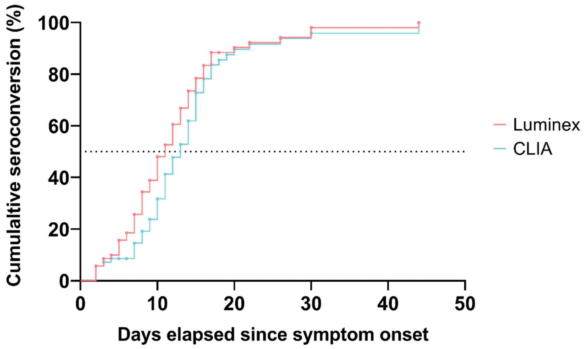 The cumulative proportion of patients who seroconverted according to both serological methods: Luminex (red), CLIA (blue). The dotted line represents the 50% cumulative seroconversion threshold.