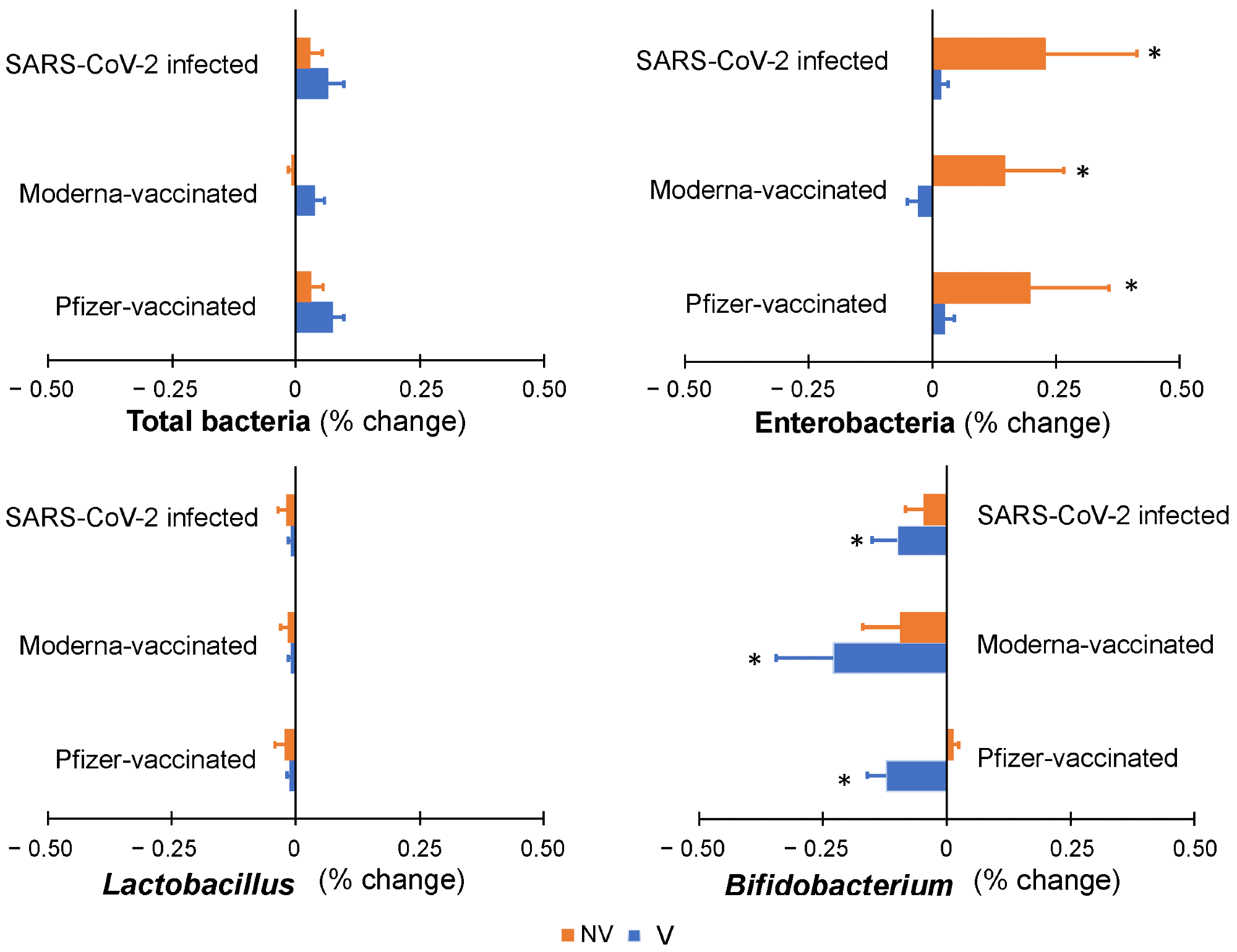 Colonic microbiota profile along simulated colonic fermentation of infants from vaccinated (V) and non-vaccinated or infected (NV) mothers, using as substrates digested breast milk samples in previous gastrointestinal simulation, containing anti-SARS-CoV-2 antibodies as a result of maternal vaccination (with Pfizer or Moderna) or infection. * indicates statistically significant differences with respect to baseline values prior to colonic fermentation.