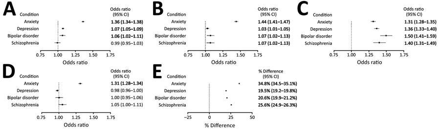 Outcomes of hospitalized COVID-19 patients (n = 664,956), by mental health condition diagnosis, compared with patients without mental health condition diagnoses in the Premier Healthcare Database Special COVID-19 Release, United States, March 2020–July 2021. For each condition, odds ratios represent the odds of the given outcome for patients with the condition compared with patients without mental health conditions. For length of stay, percentages represent the percentage difference in length of stay for patients with the condition compared with patients without mental health conditions. Covariates were selected based on factors known or plausibly associated with both the mental health condition and given outcome. Bolded values indicate statistical significance (2-sided α = 0.05), adjusted for multiple comparisons using the Bonferroni-Holm method.